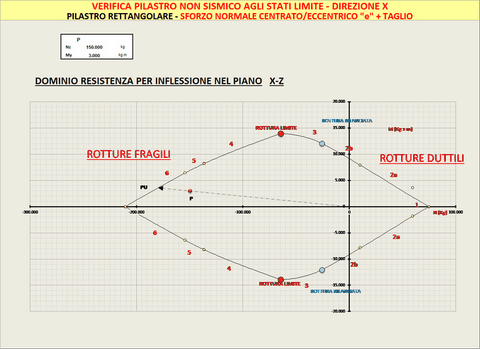 VERIFICA SEZIONE PILASTRO statico sottoposto a N centrato o con eccentricità "e" + Taglio